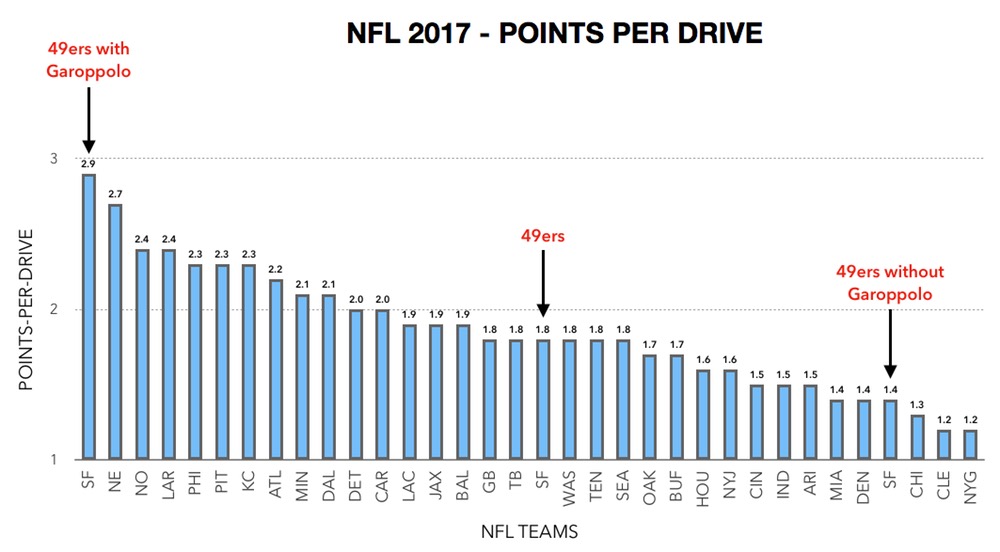 Jimmy Garoppolo Effect - 2017 49ers Points Per Drive
