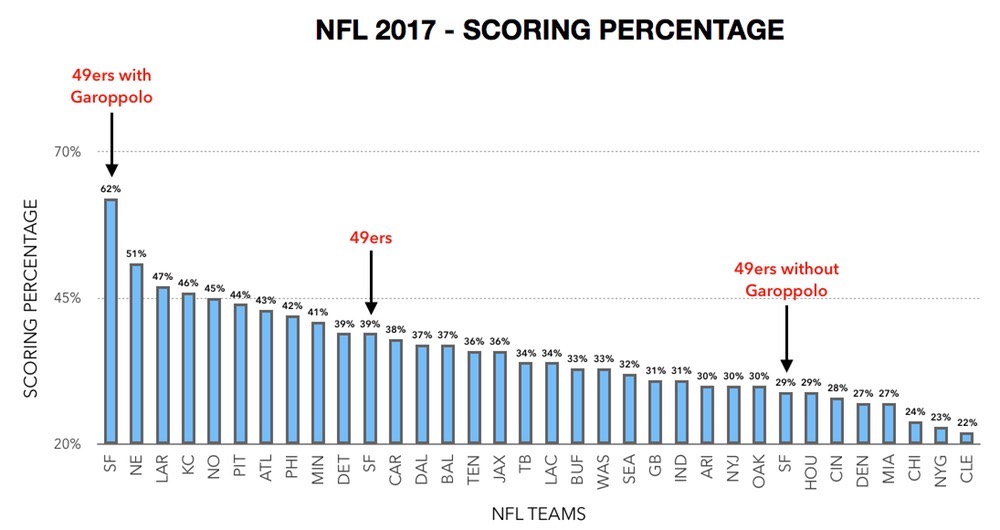Jimmy Garoppolo Effect - 2017 49ers Scoring Percentage