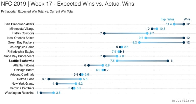 49ers Seahawks Week 17 - NFC Pythagorian Expected Wins