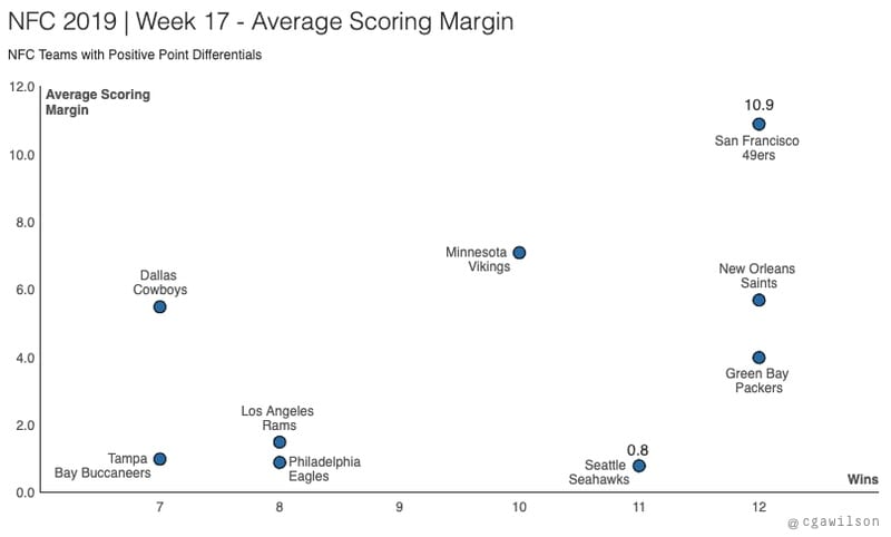 49ers Seahawks Week 17 - NFC Scoring Margin